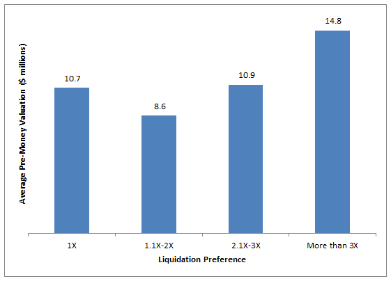 More on Liquidation Preferences