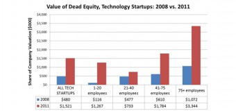 Is Dead Equity Crippling Your Company?