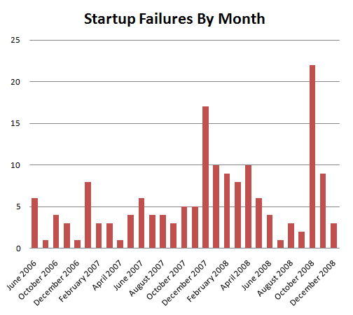Startup_failures